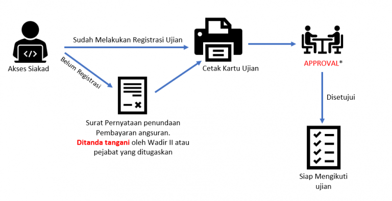 Alur Cetak Kartu Ujian WIKI
